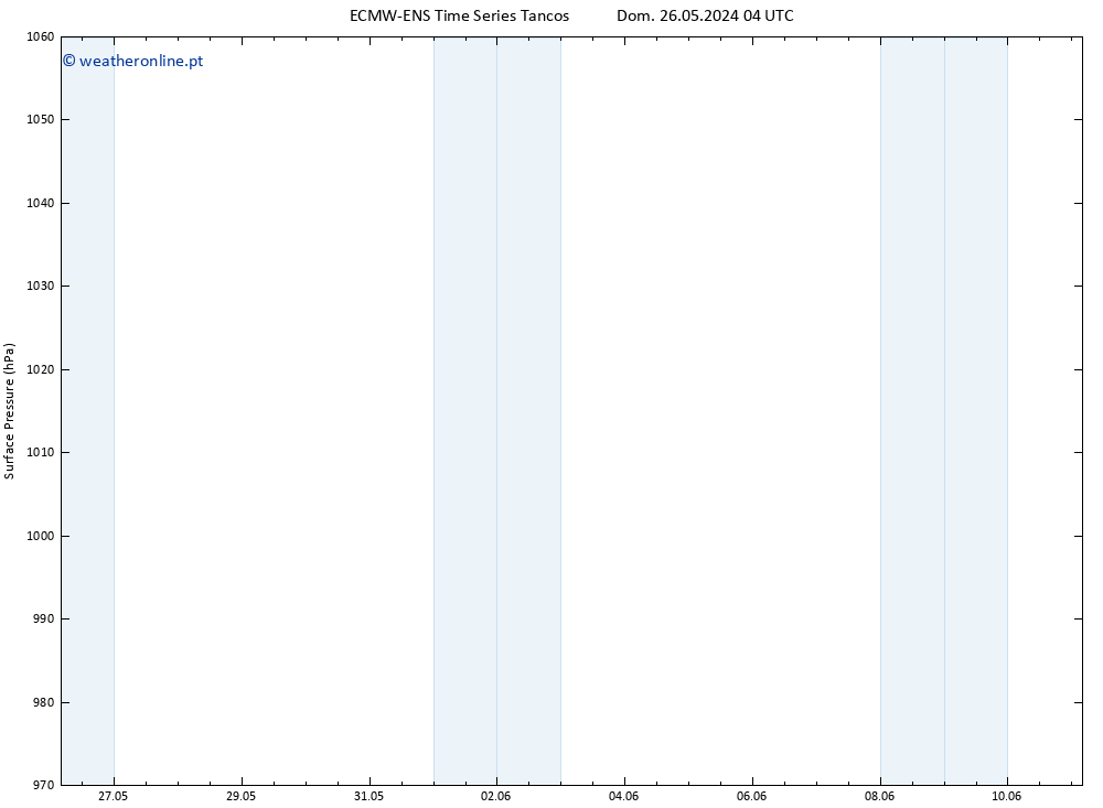 pressão do solo ALL TS Seg 27.05.2024 10 UTC