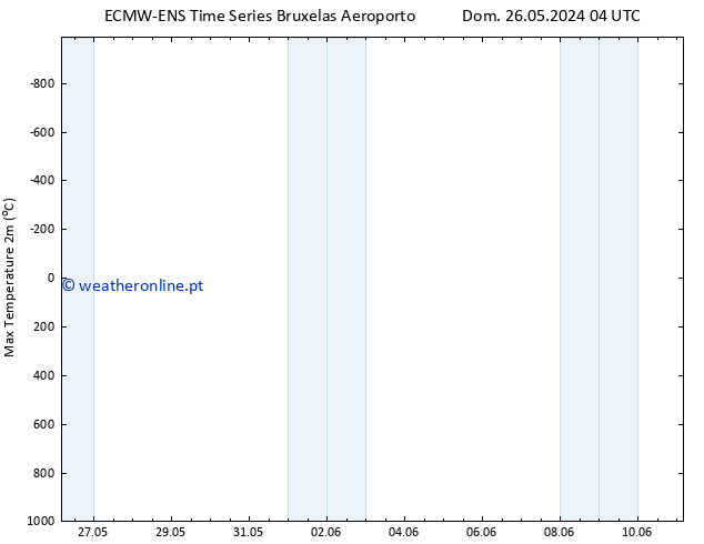 temperatura máx. (2m) ALL TS Dom 26.05.2024 04 UTC