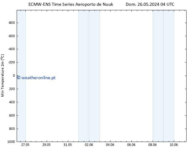 temperatura mín. (2m) ALL TS Dom 26.05.2024 04 UTC