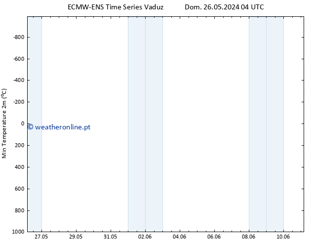 temperatura mín. (2m) ALL TS Dom 26.05.2024 04 UTC