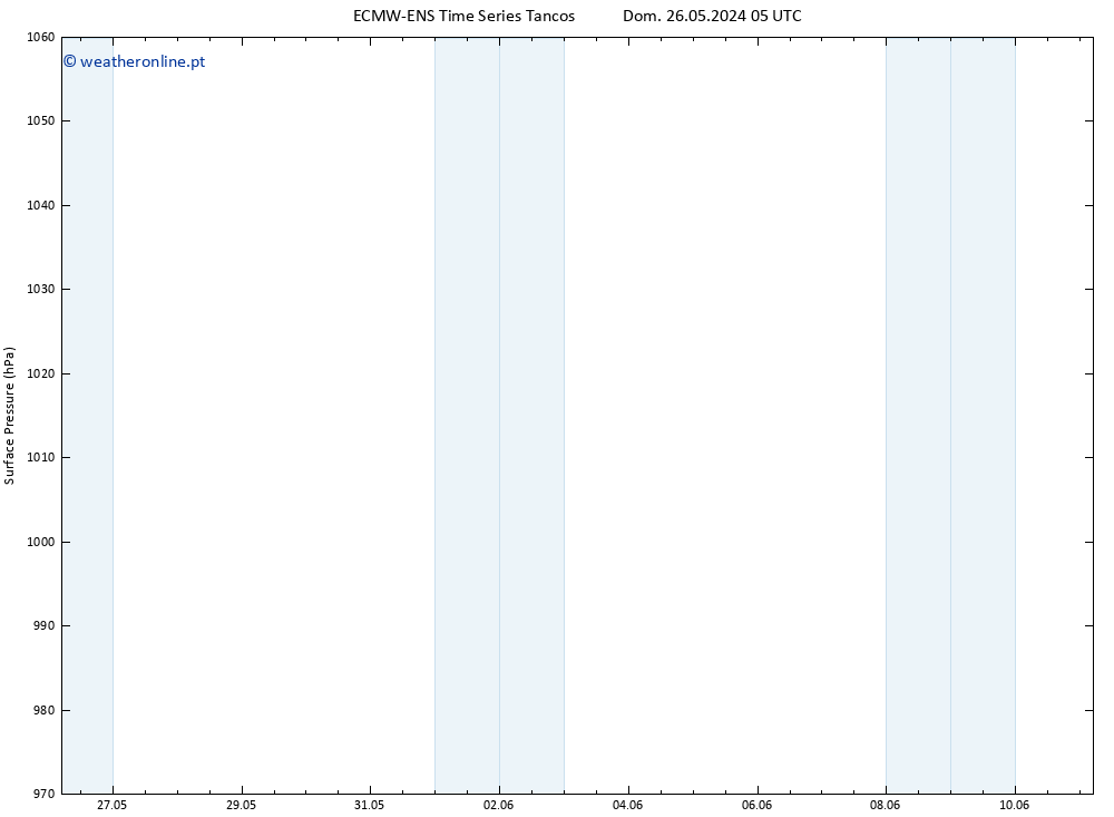 pressão do solo ALL TS Seg 27.05.2024 11 UTC