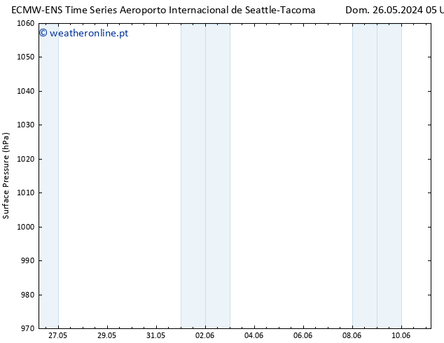 pressão do solo ALL TS Seg 27.05.2024 11 UTC