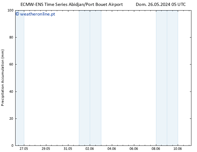 Precipitation accum. ALL TS Qua 29.05.2024 05 UTC