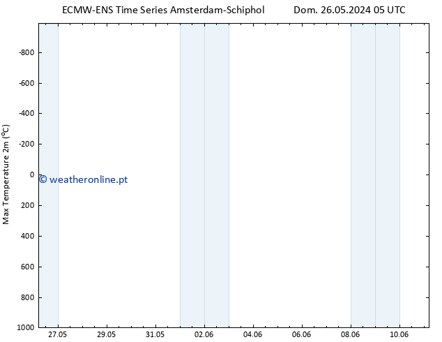 temperatura máx. (2m) ALL TS Dom 26.05.2024 11 UTC