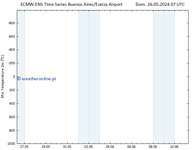 temperatura mín. (2m) ALL TS Qua 29.05.2024 01 UTC