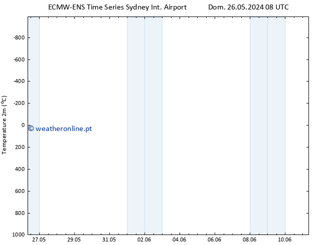 Temperatura (2m) ALL TS Dom 26.05.2024 08 UTC