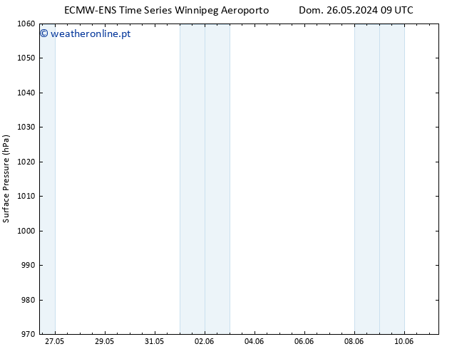 pressão do solo ALL TS Ter 28.05.2024 21 UTC