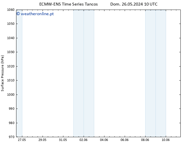 pressão do solo ALL TS Ter 28.05.2024 04 UTC