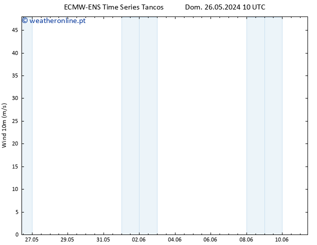 Vento 10 m ALL TS Sáb 01.06.2024 22 UTC