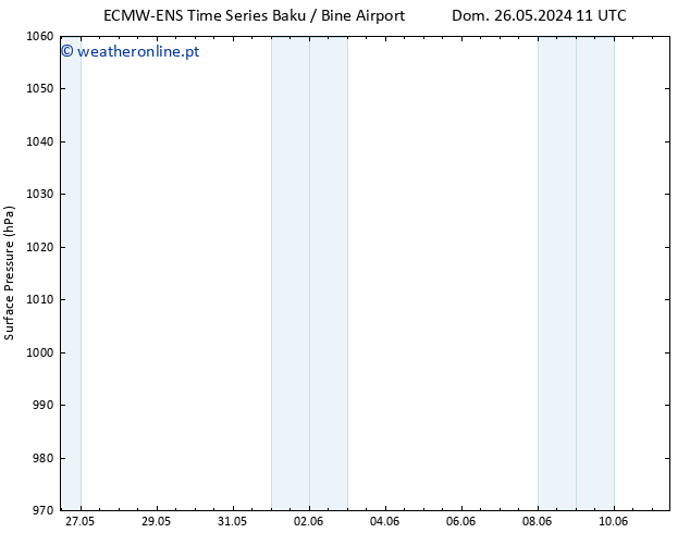 pressão do solo ALL TS Qui 30.05.2024 17 UTC