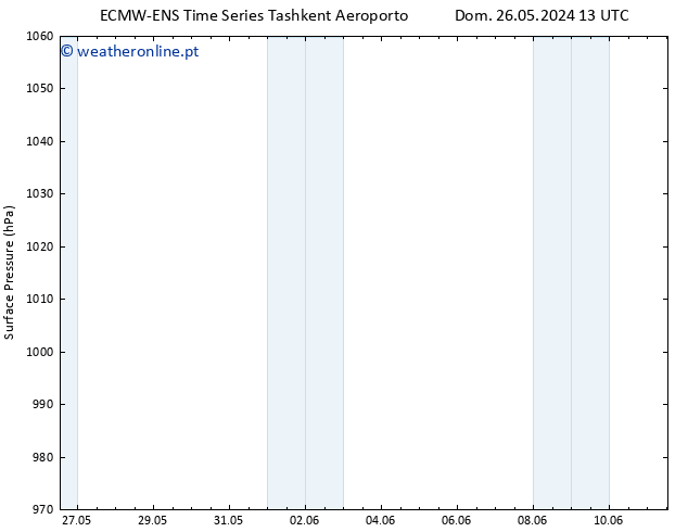 pressão do solo ALL TS Seg 27.05.2024 13 UTC