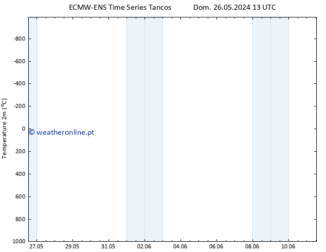 Temperatura (2m) ALL TS Qua 29.05.2024 13 UTC
