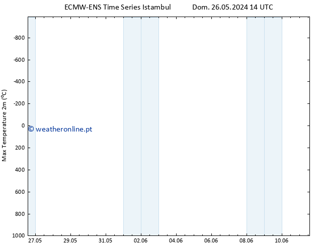 temperatura máx. (2m) ALL TS Ter 28.05.2024 14 UTC