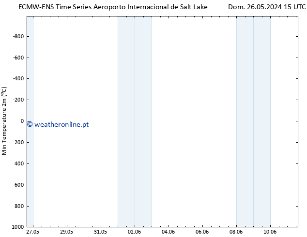 temperatura mín. (2m) ALL TS Qua 29.05.2024 03 UTC