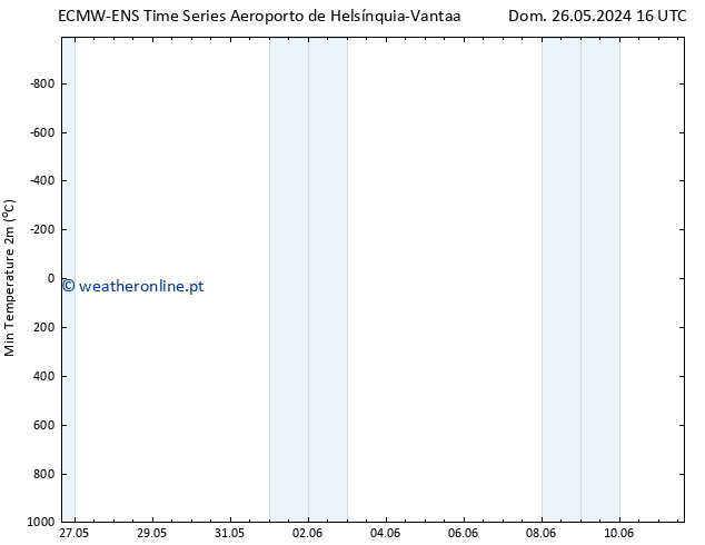 temperatura mín. (2m) ALL TS Seg 27.05.2024 16 UTC