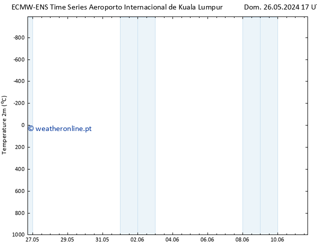 Temperatura (2m) ALL TS Sáb 01.06.2024 17 UTC