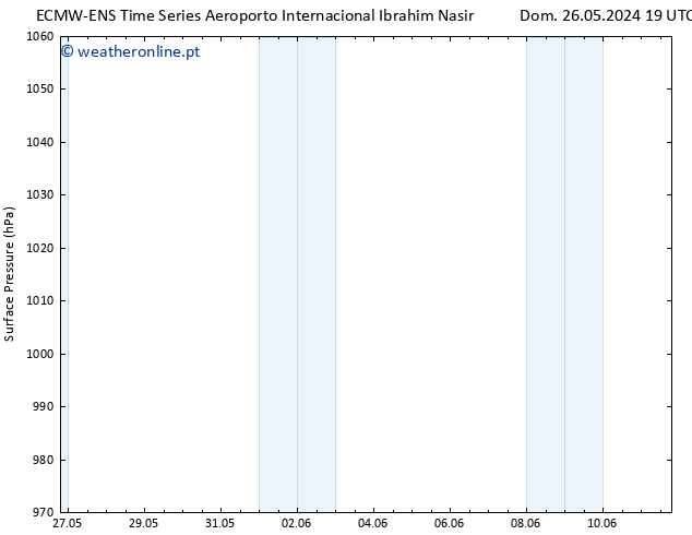 pressão do solo ALL TS Seg 27.05.2024 13 UTC