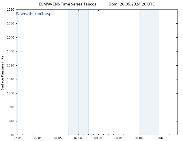 pressão do solo ALL TS Qua 29.05.2024 08 UTC