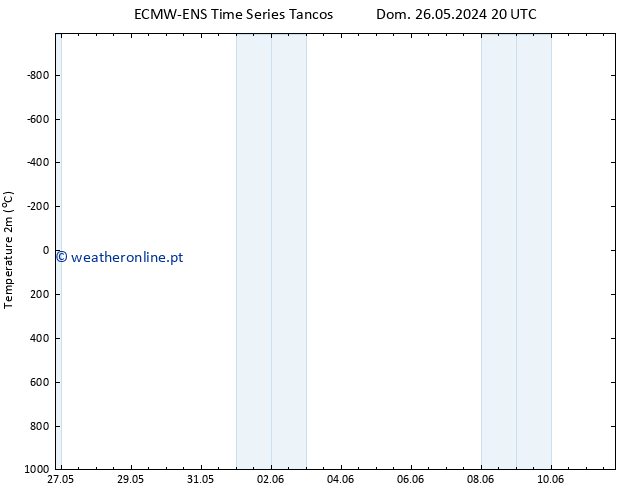 Temperatura (2m) ALL TS Seg 27.05.2024 14 UTC