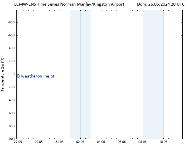 Temperatura (2m) ALL TS Ter 04.06.2024 08 UTC