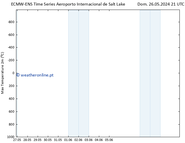 temperatura máx. (2m) ALL TS Qui 30.05.2024 09 UTC