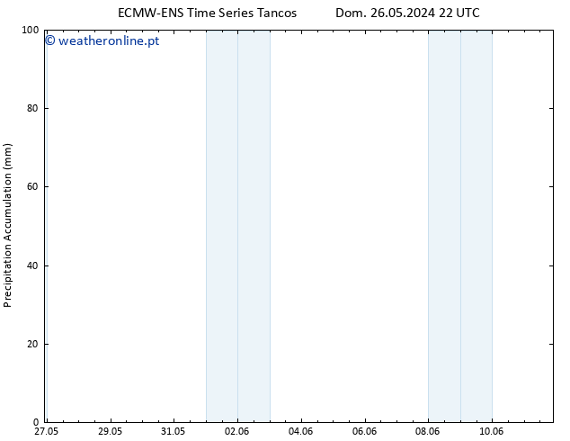 Precipitation accum. ALL TS Seg 27.05.2024 22 UTC