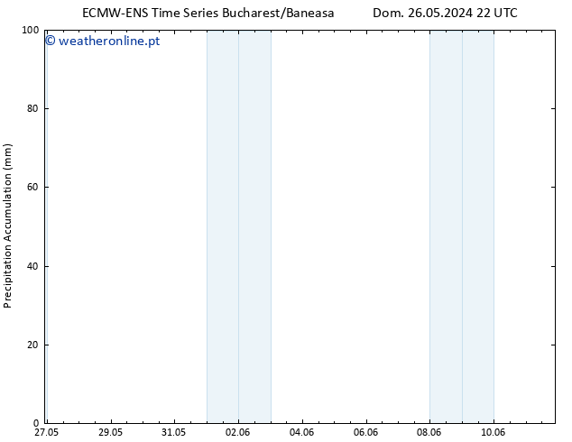 Precipitation accum. ALL TS Sáb 01.06.2024 22 UTC