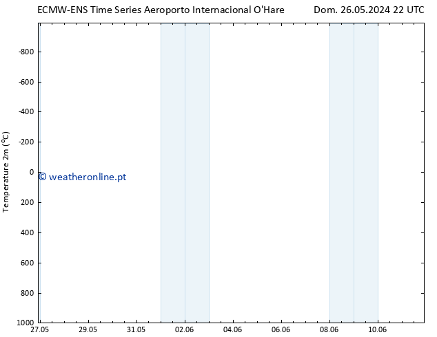 Temperatura (2m) ALL TS Dom 26.05.2024 22 UTC