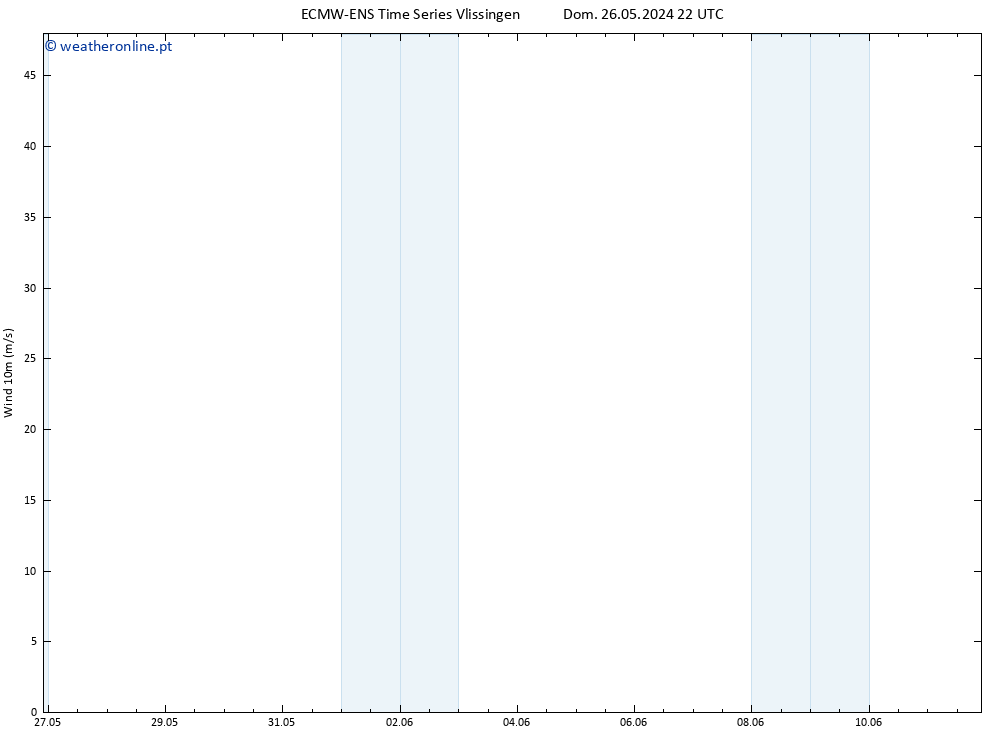 Vento 10 m ALL TS Seg 27.05.2024 04 UTC