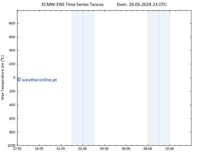 temperatura máx. (2m) ALL TS Ter 28.05.2024 23 UTC