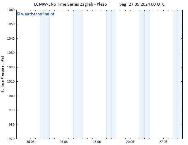 pressão do solo ALL TS Seg 27.05.2024 06 UTC