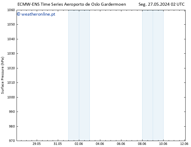 pressão do solo ALL TS Seg 27.05.2024 14 UTC