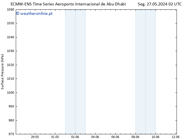 pressão do solo ALL TS Ter 28.05.2024 20 UTC