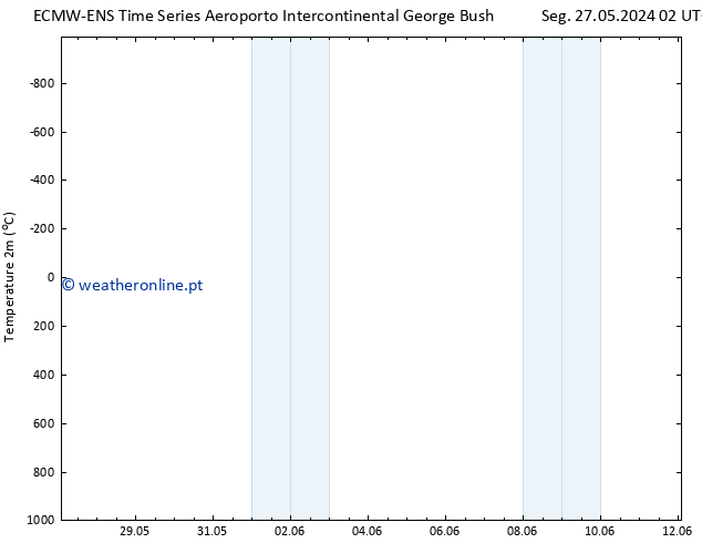 Temperatura (2m) ALL TS Seg 27.05.2024 02 UTC