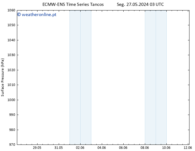 pressão do solo ALL TS Qui 06.06.2024 03 UTC