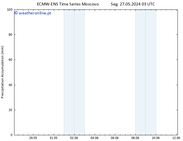 Precipitation accum. ALL TS Sex 31.05.2024 09 UTC