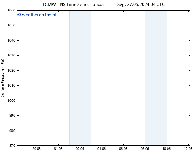 pressão do solo ALL TS Qua 29.05.2024 16 UTC