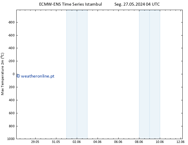 temperatura máx. (2m) ALL TS Sáb 01.06.2024 04 UTC