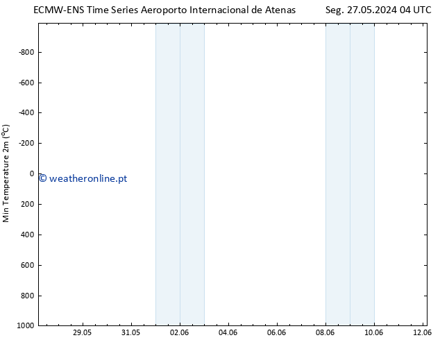 temperatura mín. (2m) ALL TS Qua 29.05.2024 04 UTC