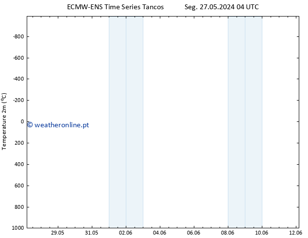 Temperatura (2m) ALL TS Seg 27.05.2024 22 UTC