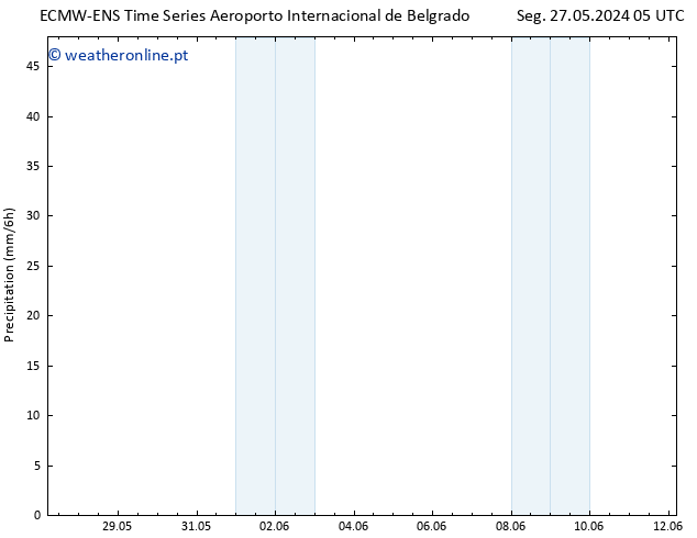 precipitação ALL TS Seg 03.06.2024 05 UTC