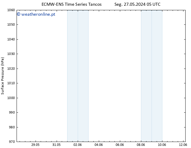 pressão do solo ALL TS Qua 29.05.2024 05 UTC