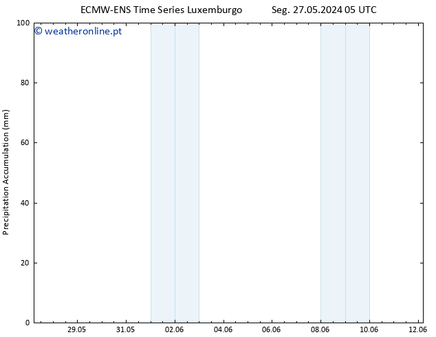 Precipitation accum. ALL TS Ter 28.05.2024 05 UTC