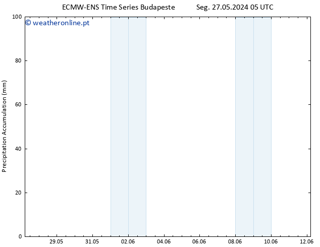 Precipitation accum. ALL TS Qua 29.05.2024 17 UTC