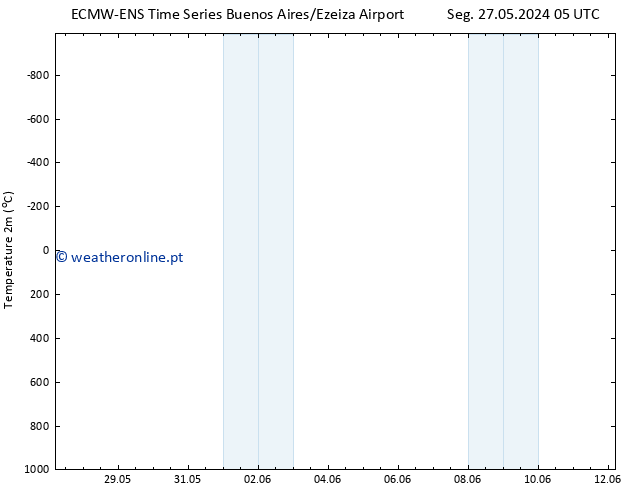 Temperatura (2m) ALL TS Seg 27.05.2024 05 UTC