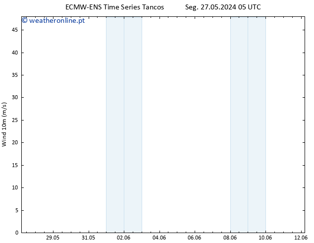 Vento 10 m ALL TS Qua 05.06.2024 17 UTC