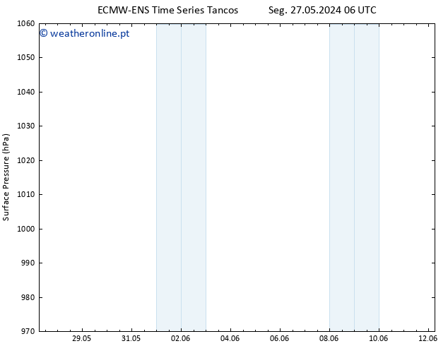 pressão do solo ALL TS Qua 29.05.2024 12 UTC