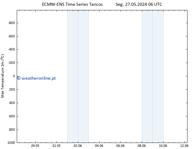 temperatura máx. (2m) ALL TS Seg 27.05.2024 18 UTC