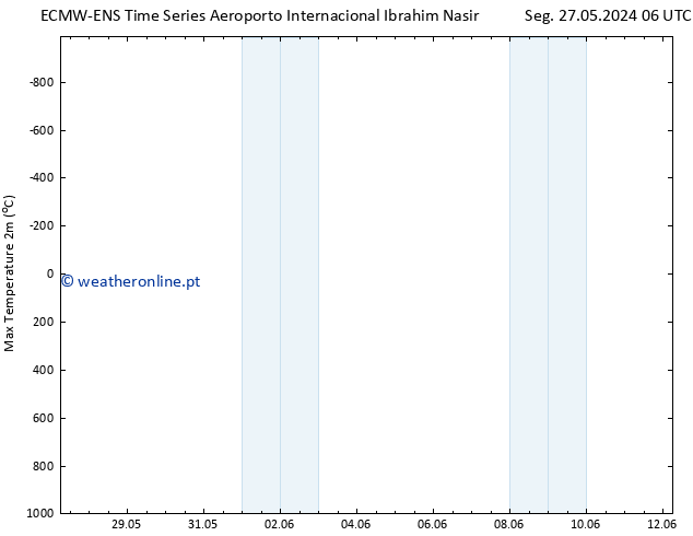 temperatura máx. (2m) ALL TS Sáb 01.06.2024 00 UTC