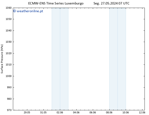 pressão do solo ALL TS Seg 27.05.2024 13 UTC